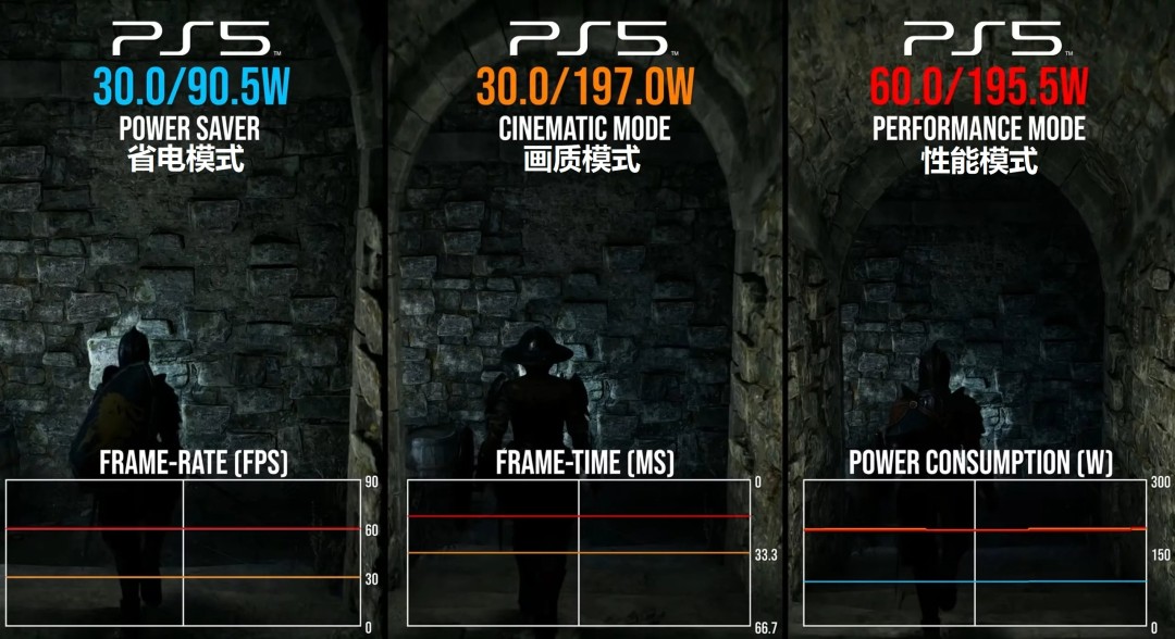 PS5省电模式有多强?实测功耗直降55%! PS5省电模式有多强?实测功耗直降55%!
