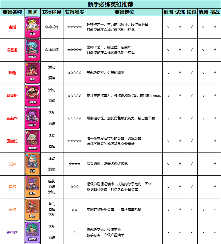 弹途新手必练英雄与核心技能选择指南