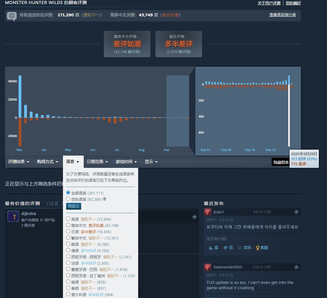 "口碑炸裂!《怪猎:荒野》联动更新翻车,玩家怒刷差评"  
(说明:1.保留原意但强化冲突;2."炸裂""翻车"是玩家常用语;3.感叹号结构更抓眼球;4.用"怪猎"简称更符合玩家交流习惯)
