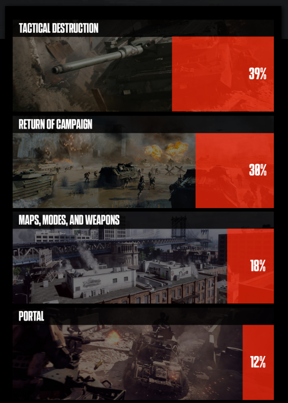 "《战地6》玩家调研:仅12%玩家关注门户模式"