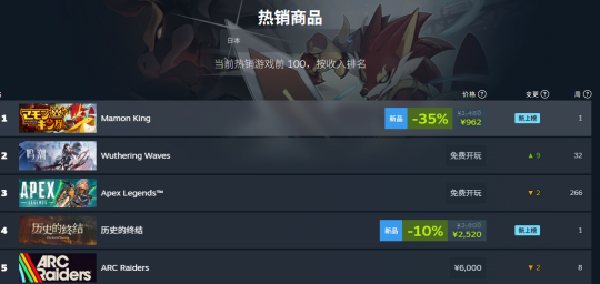 宝可梦卡牌构筑游戏《Mamon King》发售 迅速登顶销量榜首