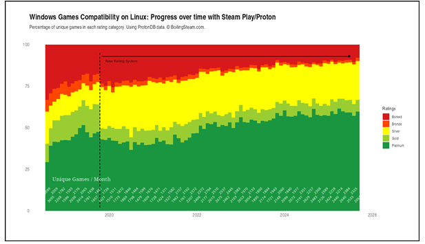 "Win10停服后转战Linux?实测近90%游戏都能流畅运行"  
(说明:这个版本在保持原意的基础上,做了以下优化:  
1. 用"转战"替代"转向",更符合玩家群体常用语  
2. 添加问号制造悬念吸引点击  
3. "实测"二字增强可信度  
4. "流畅运行"比"可以运行"更能消除玩家对性能的顾虑  
5. 整体更接近游戏媒体常用的标题风格)