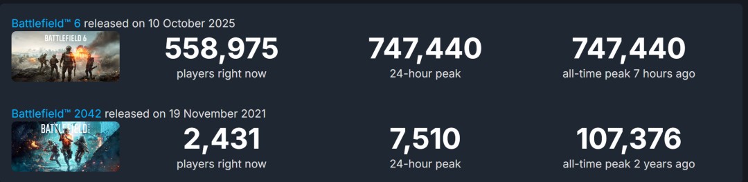 《战地6》Steam峰值超74万在线!这波真的杀疯了