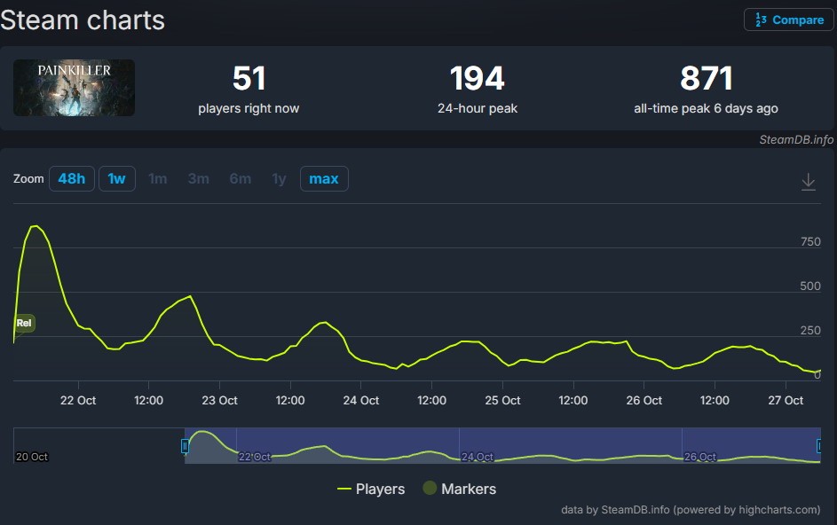 "《止痛药》新作Steam遇冷:玩家吐槽'缺乏灵魂'" "《止痛药》新作Steam遇冷:玩家吐槽'缺乏灵魂'"