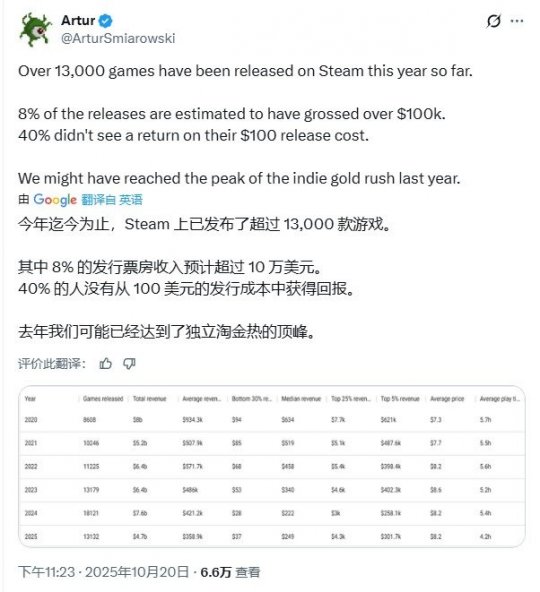 Steam残酷现实:四成游戏收入不足百元
