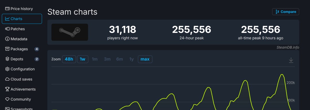 《逃离鸭科夫》销量破百万,Steam同时在线玩家超25万!