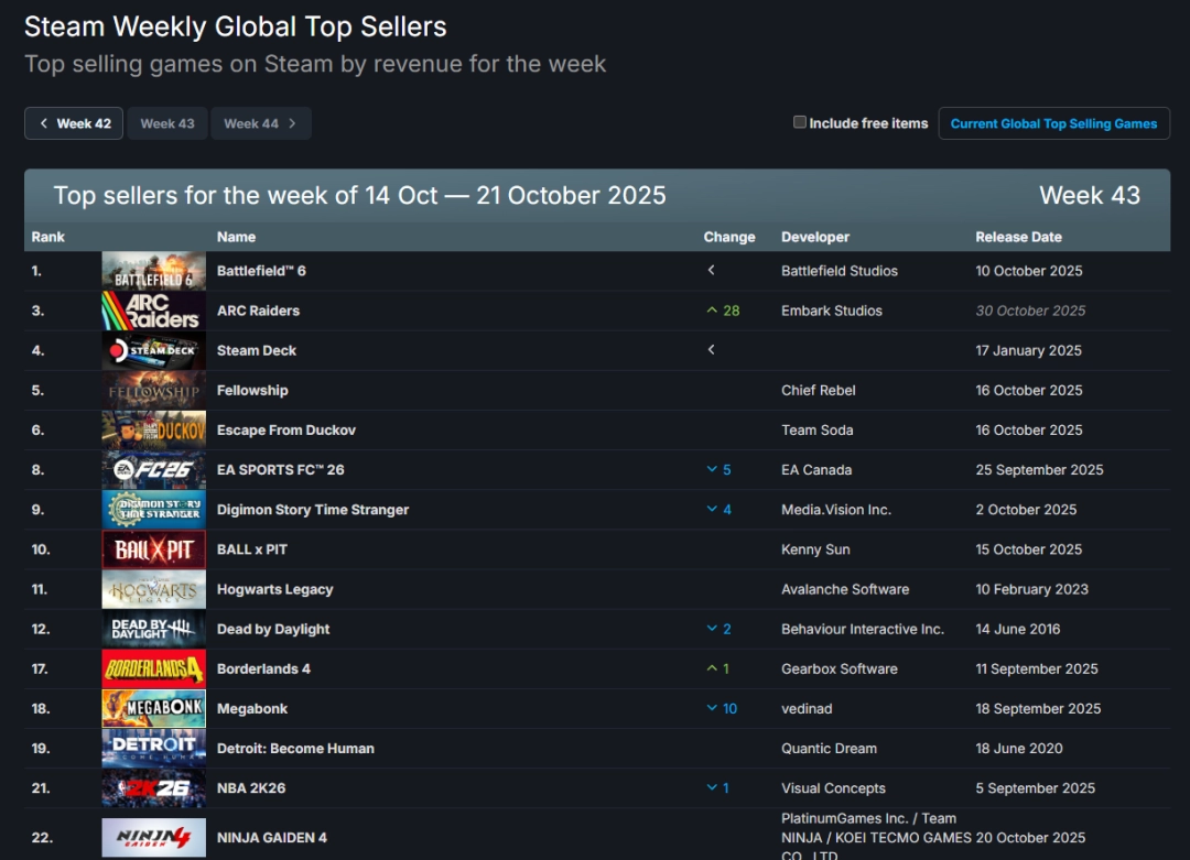 《逃离鸭科夫》杀入Steam销量周榜！《战地6》持续霸占榜首