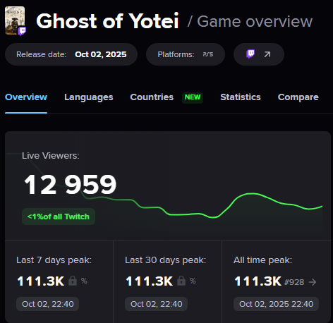 《羊蹄山之魂》开局火爆却突遭索尼停推,网友推测:实际销量未达预期
