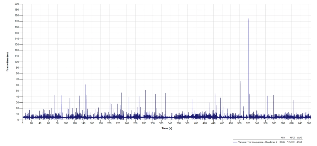 《吸血鬼:避世血族2》评价两极分化,外媒实测:玩家近20%游戏时间竟在卡顿中度过!
