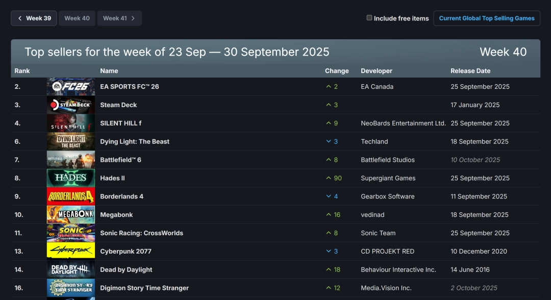 Steam周销榜：《EA SPORTS FC 26》成功登顶，《寂静岭f》位居次席