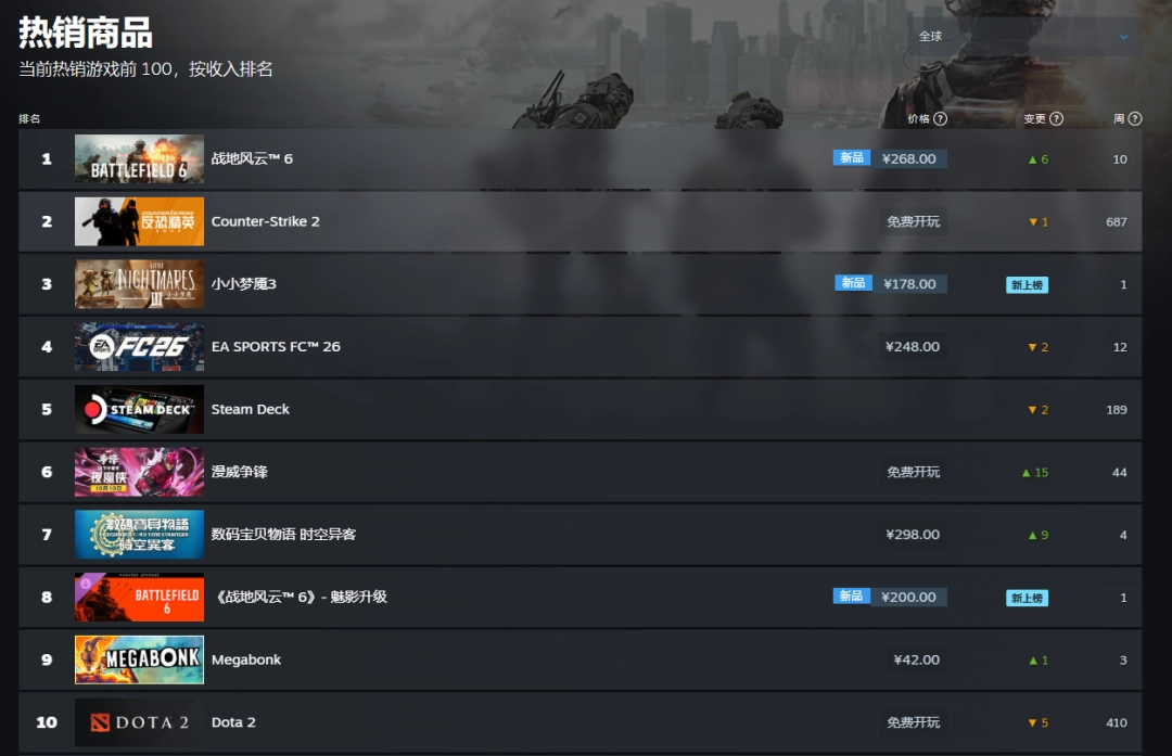 《战地6》登顶Steam全球&国区销冠!玩家:系列最强!