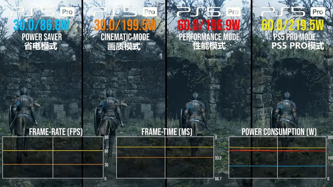 PS5省电模式有多强?实测功耗直降55%!