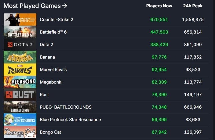 Steam同时在线破4166万新高!《战地6》首发引爆玩家狂欢