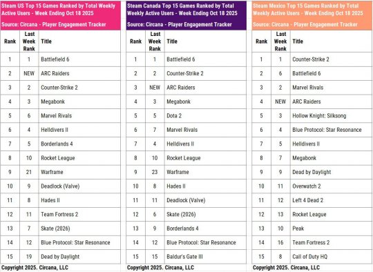 《战地6》主机平台排名第六,未玩过《使命召唤》