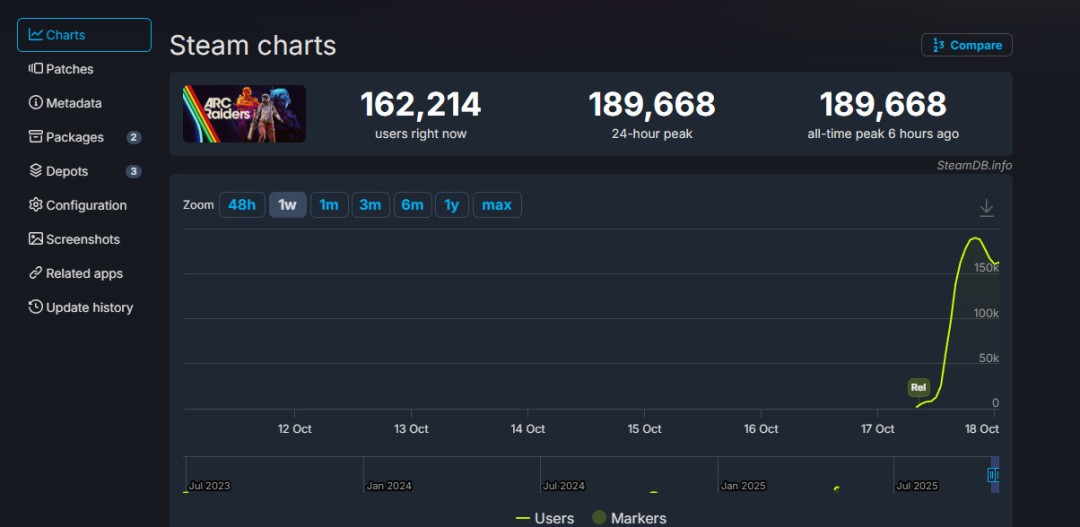 《Arc Raiders》公测火爆开启!经典A/B体型回归,Steam峰值飙破19万!