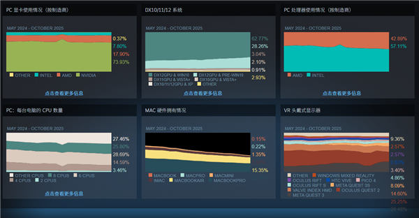Steam十月硬件榜:RTX 3060登顶显卡榜首,AMD处理器份额直追Intel!