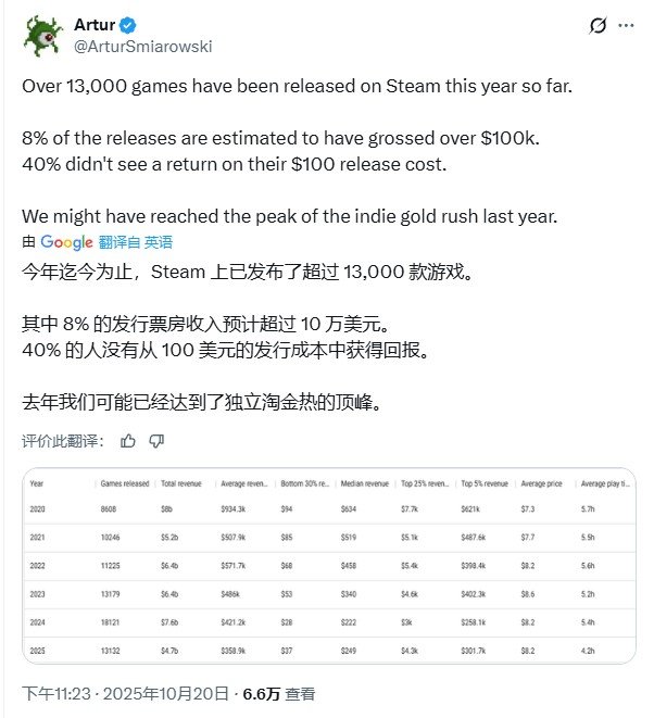 Steam最新数据太扎心:今年四成新游戏连100刀都没赚回本
