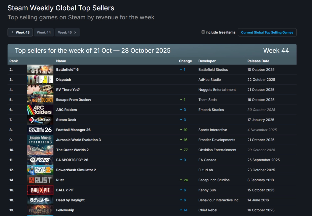 Steam最新销量排行:《天外世界2》冲进榜单,《战地6》稳坐冠军宝座! Steam最新销量排行:《天外世界2》冲进榜单,《战地6》稳坐冠军宝座!