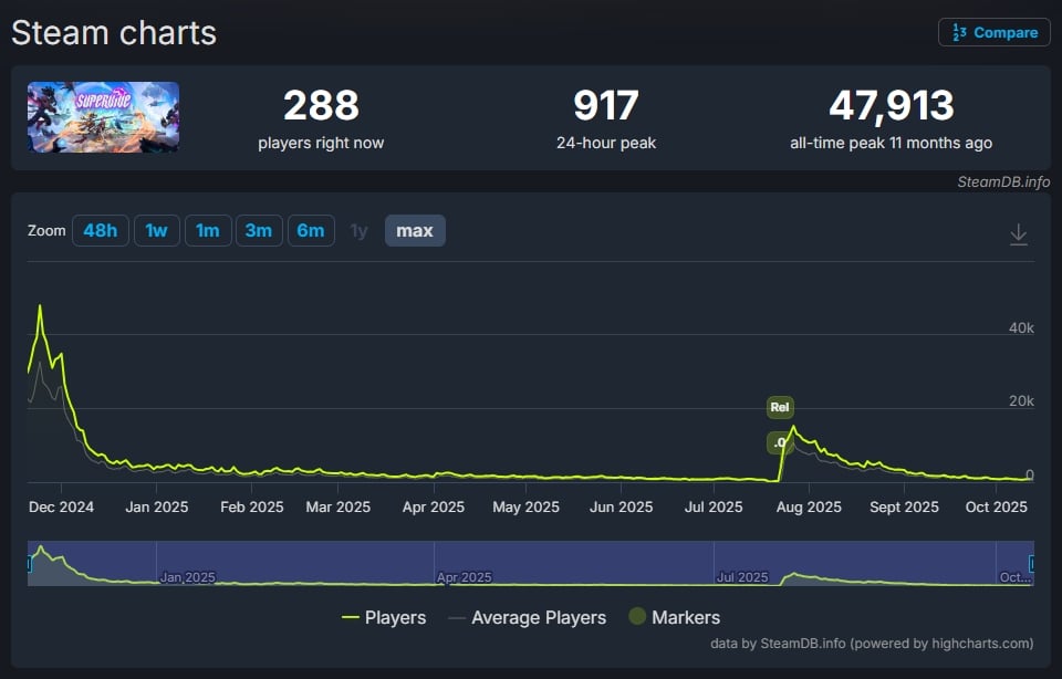 《头号追击》官方承诺:绝不关服,哪怕玩家再少也能畅玩!