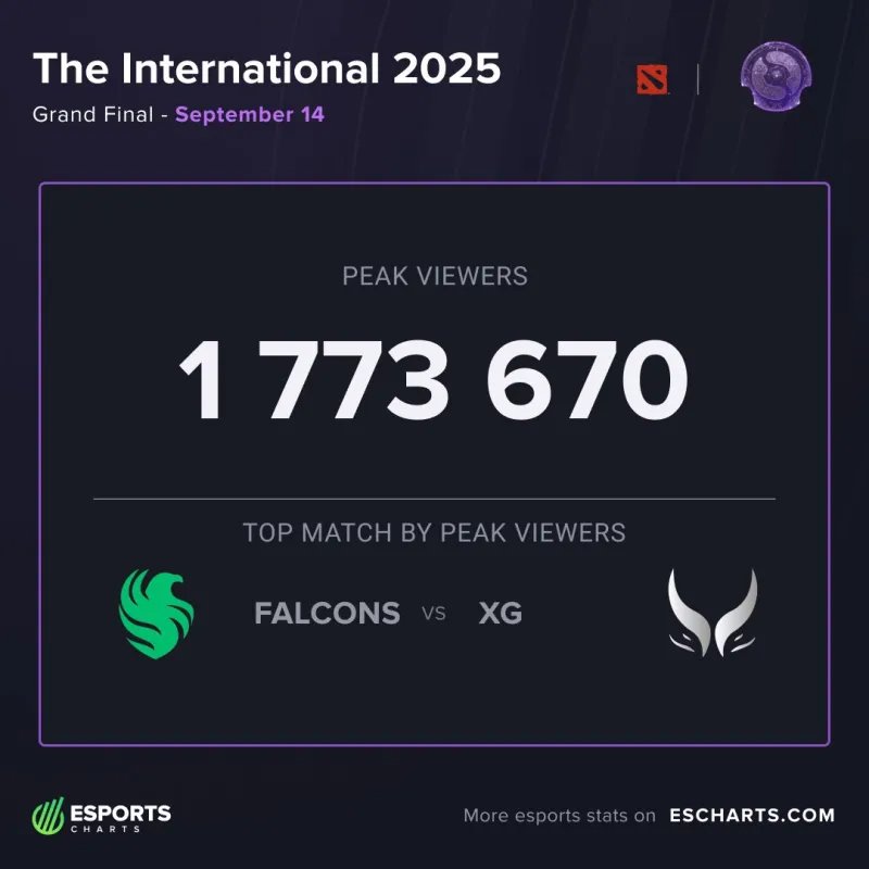 TI14峰值观众超177万！创年度纪录，跻身电竞赛事历史前三