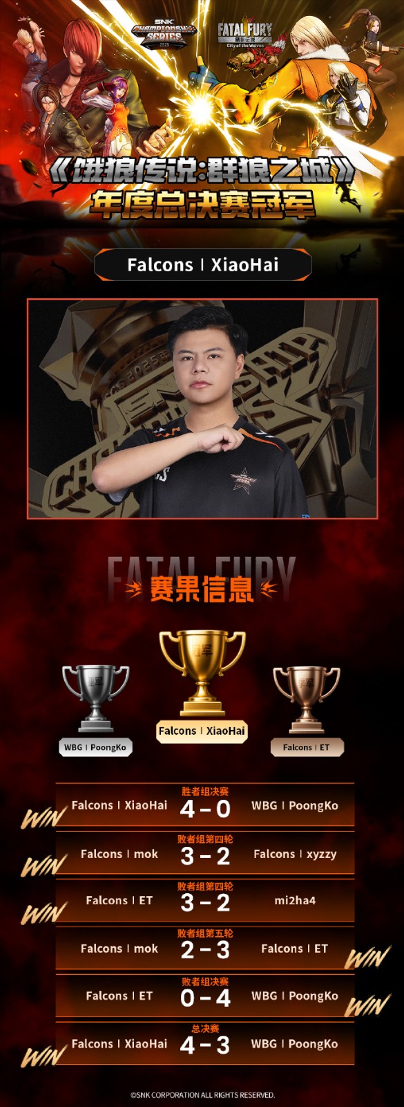 小孩曾卓君登顶SCS《饿狼传说》总决赛,不败神话再续!