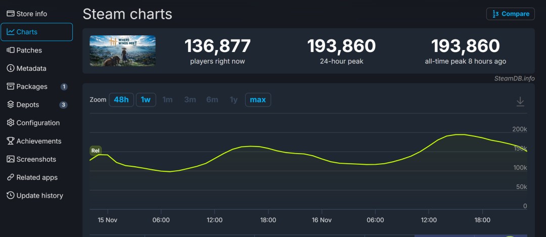 《燕云十六声》爆了!上线首日涌进200万玩家