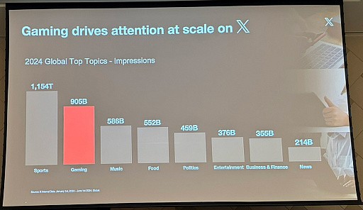 原神讨论度超任天堂?2024海外社媒游戏热度排行榜来了!
