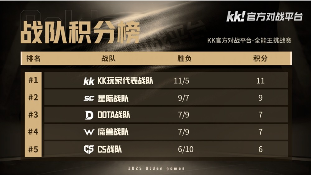 谁是最后的全能王?KK对战平台GG全能王决赛开战! 谁是最后的全能王?KK对战平台GG全能王决赛开战!