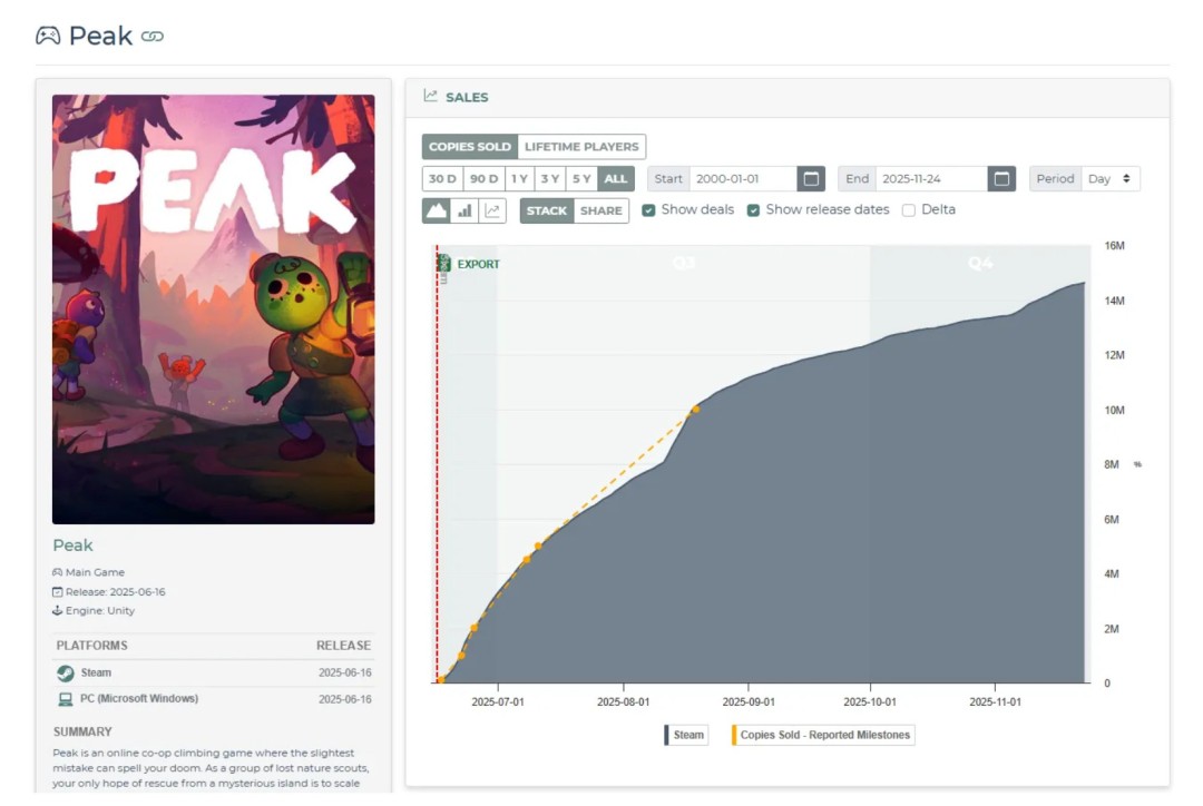 《ARC Raiders》火了!全平台销量直逼700万