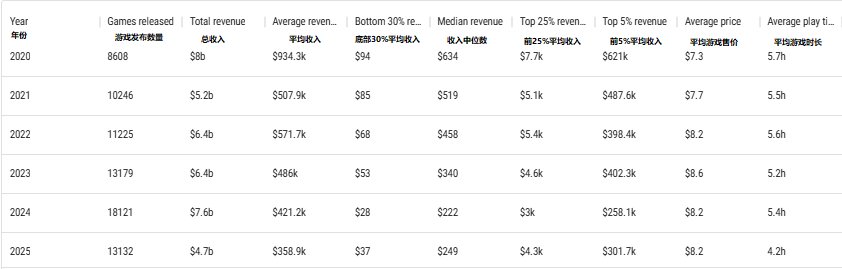 Steam最新数据太扎心:今年四成新游戏连100刀都没赚回本