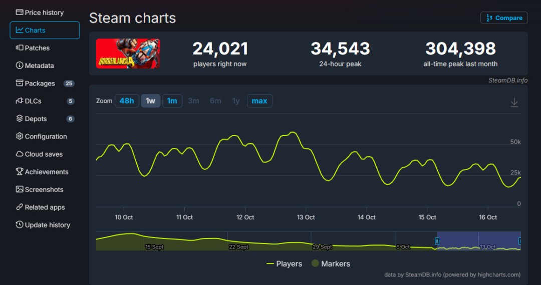 《无主之地4》Steam版发售仅一月,玩家数量暴跌85%