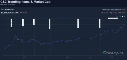CS2更新引发皮肤交易市场暴跌，市值缩水近20亿美元