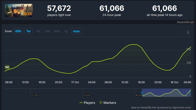 《逃离鸭科夫》销量破20万!B站发行,Steam在线峰值超6万