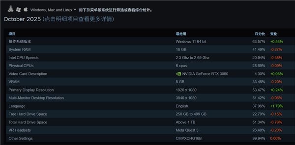 Steam十月硬件榜:RTX 3060登顶显卡榜首,AMD处理器份额直追Intel!