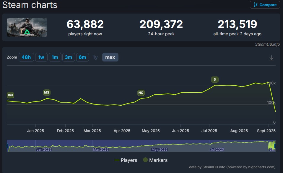 《三角洲行动》Steam同时在线人数突破21万！刷新历史记录