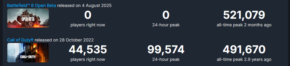 《黑色行动7》B测Steam同时在线仅10万人?不足《战地6》峰值两成