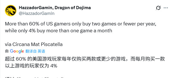 美国玩家调查:仅14%每月入手新游戏