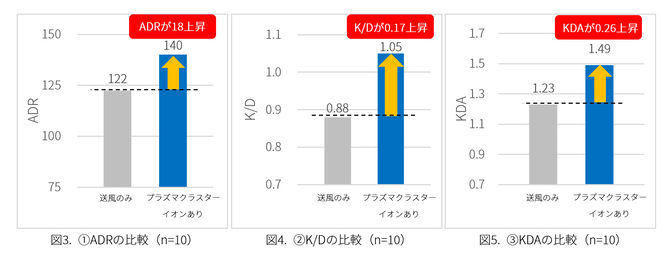 科学验证:夏普空气净化技术确实能提升《无畏契约》游戏表现