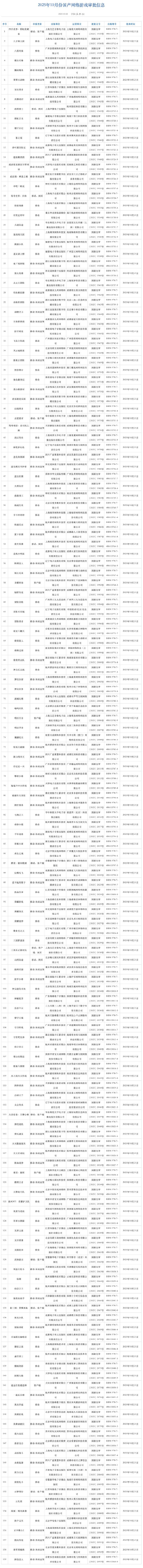 10月游戏版号公布:159款国产及7款进口游戏获批 含《明日方舟》《小小梦魇》等