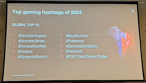 原神讨论度超任天堂?2024海外社媒游戏热度排行榜来了!