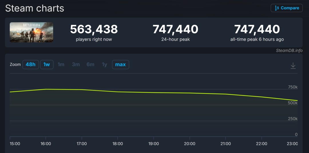 《战地6》Steam峰值超74万在线!这波真的杀疯了