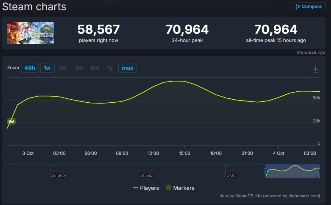 JRPG黑马杀出!《数码宝贝物语:时空异客》7万人在线炸服 JRPG黑马杀出!《数码宝贝物语:时空异客》7万人在线炸服