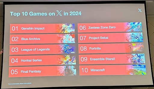 原神讨论度超任天堂？2024海外社媒游戏热度排行榜来了！