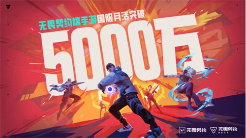《无畏契约》端手游月活用户超5000万再创纪录