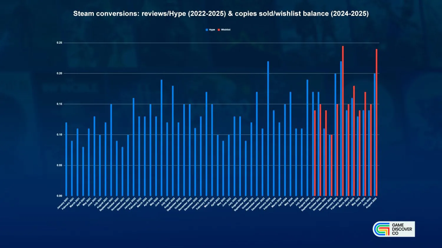 加了愿望单却不买?Steam数据揭示:独立游戏玩家转化率难敌系列大作