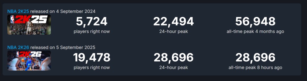 《NBA 2K26》已在Steam正式解锁发售,目前评价褒贬不一