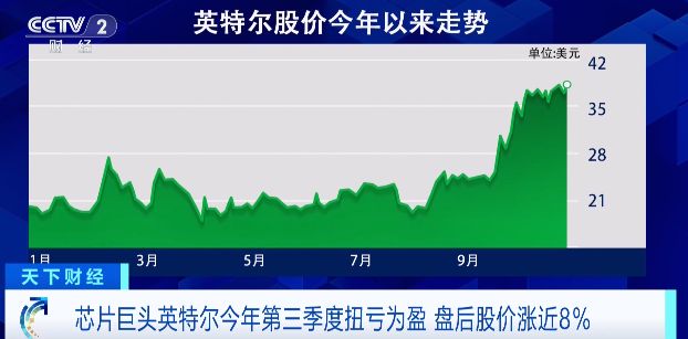"英特尔Q3狂赚41亿美元!终于实现扭亏为盈"