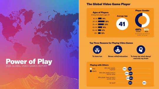 全球近半数玩家为女性:移动游戏成首选