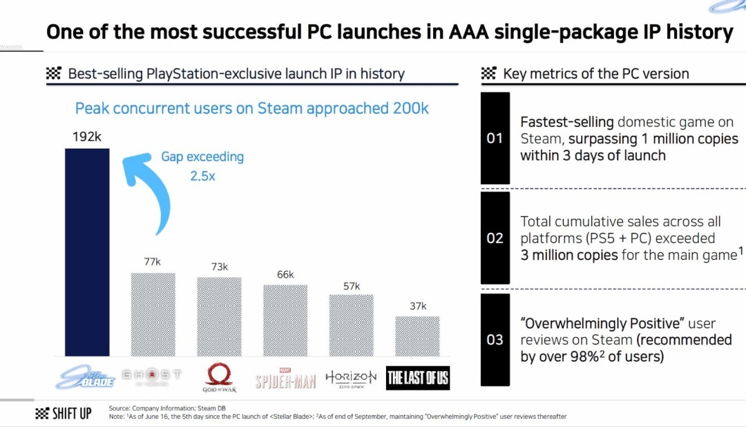 《剑星》成PC玩家最买账的PS独占单机,首发销量登顶