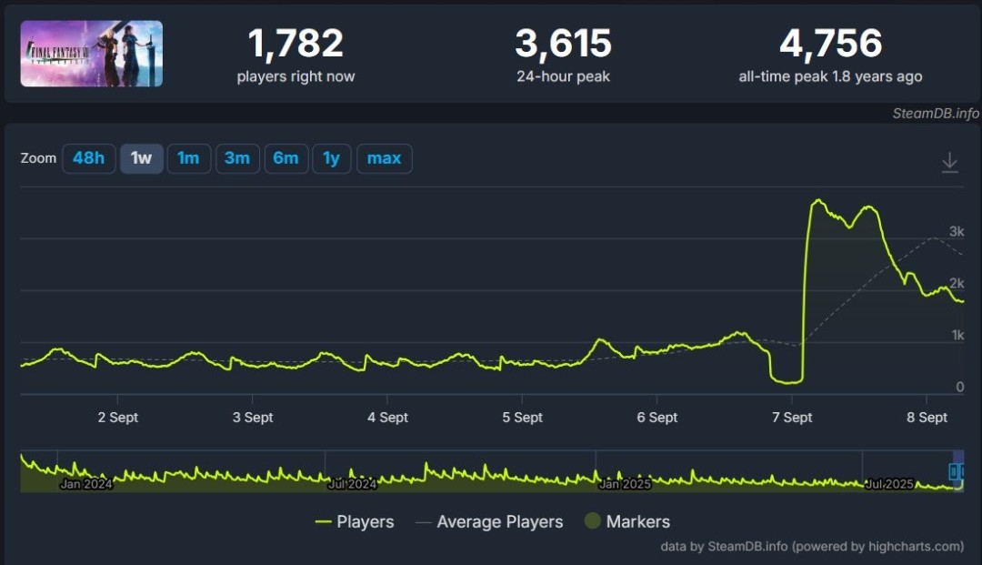 《最终幻想7：永恒危机》成人版萨菲罗斯上线！Steam玩家疯狂涌入，在线人数暴涨